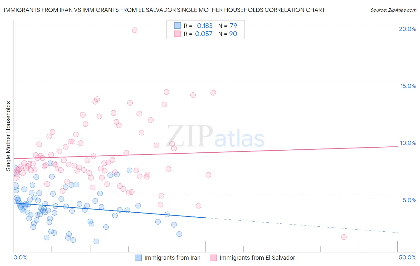 Immigrants from Iran vs Immigrants from El Salvador Single Mother Households