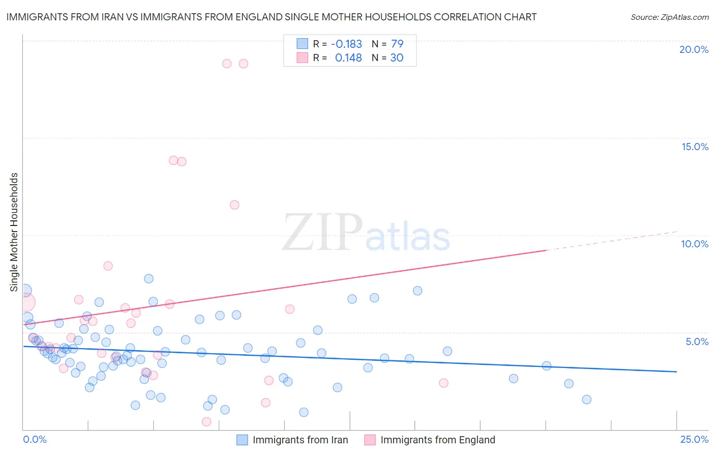 Immigrants from Iran vs Immigrants from England Single Mother Households