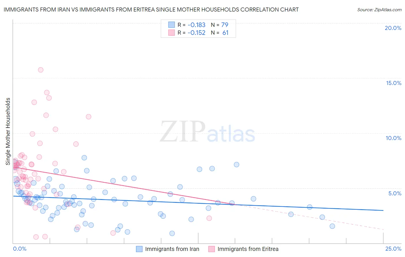 Immigrants from Iran vs Immigrants from Eritrea Single Mother Households