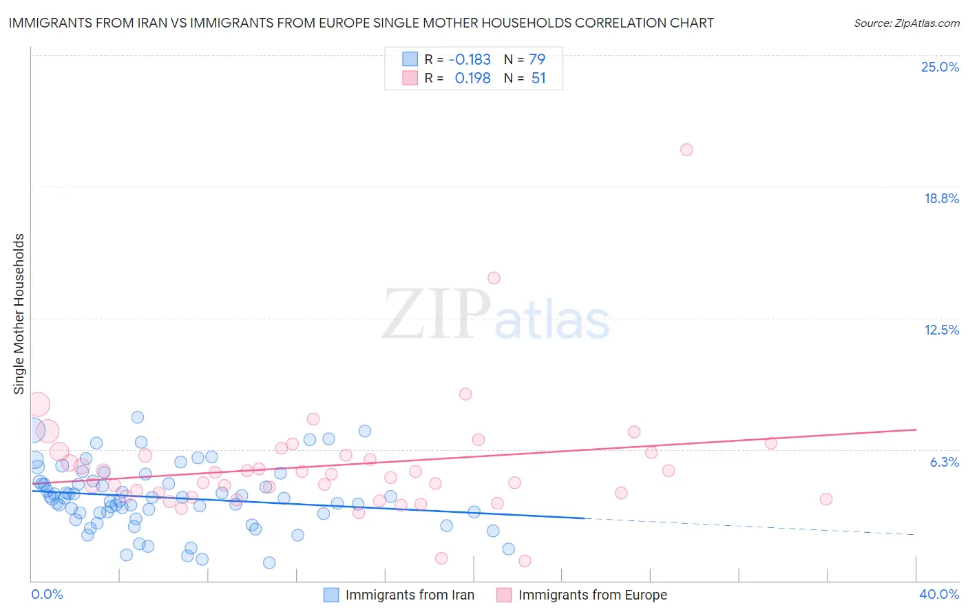 Immigrants from Iran vs Immigrants from Europe Single Mother Households