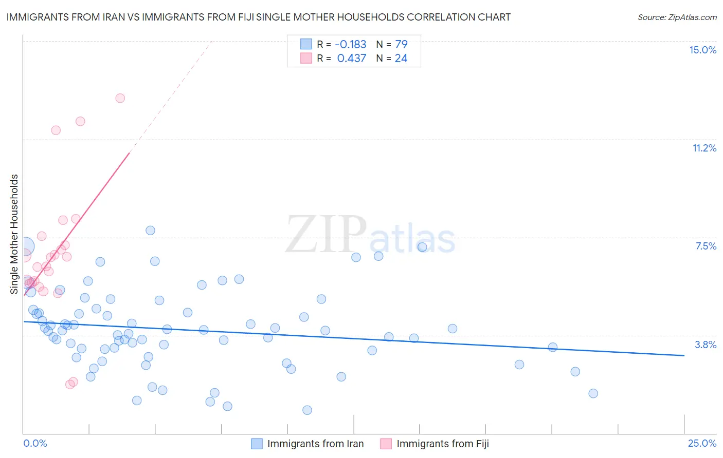 Immigrants from Iran vs Immigrants from Fiji Single Mother Households