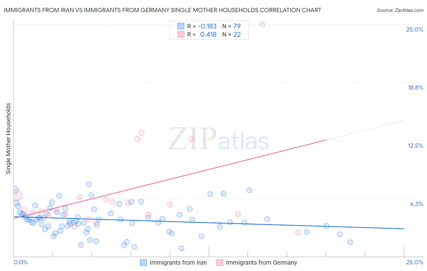 Immigrants from Iran vs Immigrants from Germany Single Mother Households