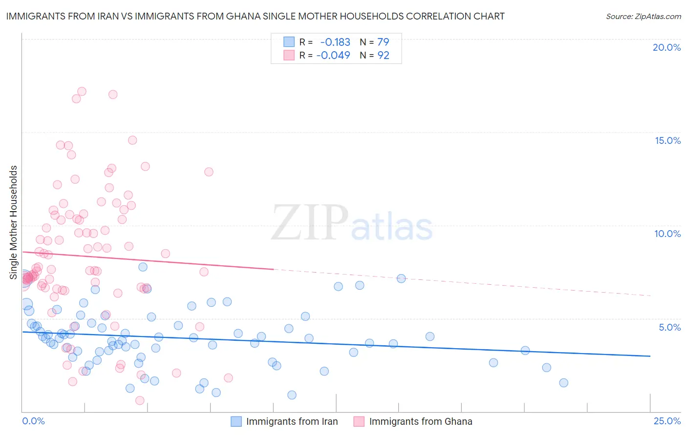 Immigrants from Iran vs Immigrants from Ghana Single Mother Households