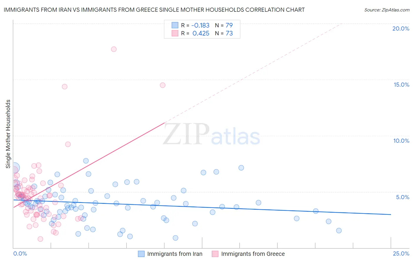 Immigrants from Iran vs Immigrants from Greece Single Mother Households