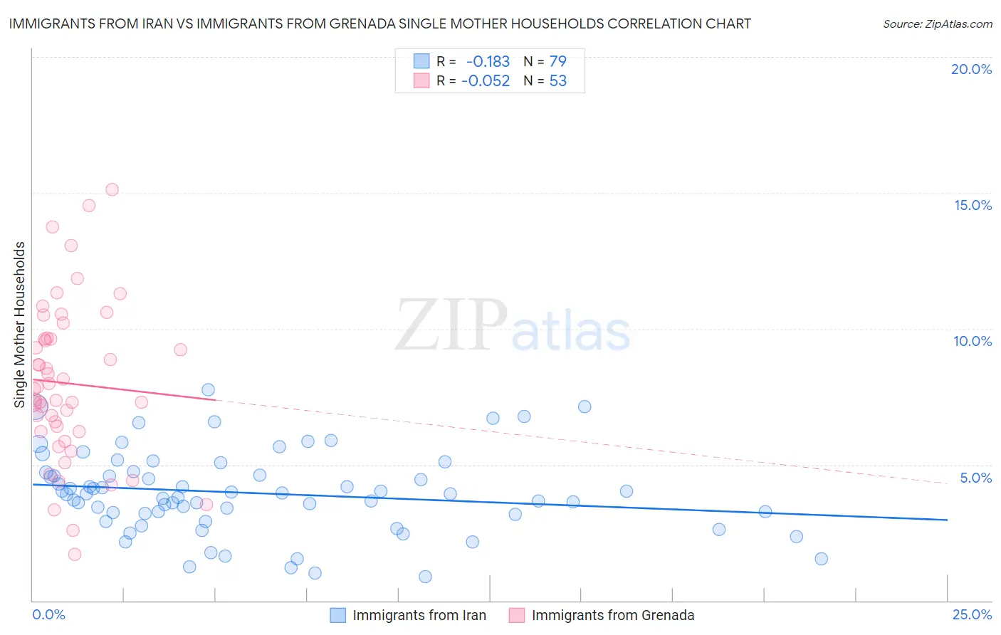 Immigrants from Iran vs Immigrants from Grenada Single Mother Households