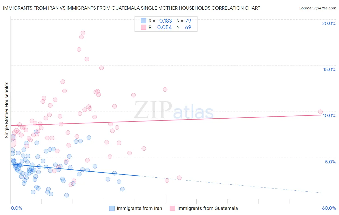 Immigrants from Iran vs Immigrants from Guatemala Single Mother Households