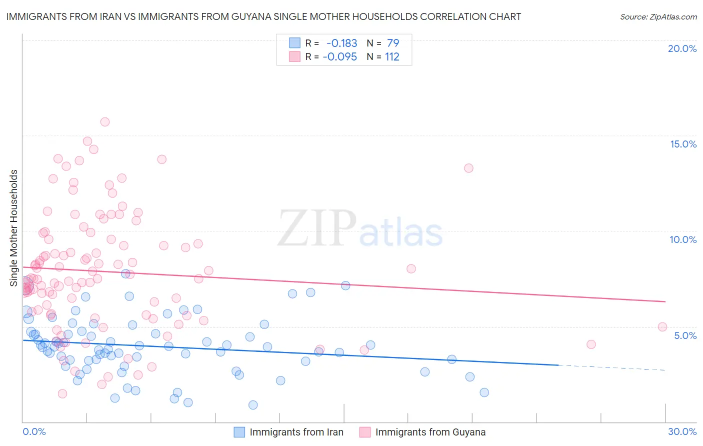 Immigrants from Iran vs Immigrants from Guyana Single Mother Households