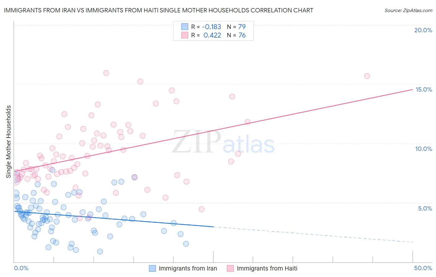 Immigrants from Iran vs Immigrants from Haiti Single Mother Households