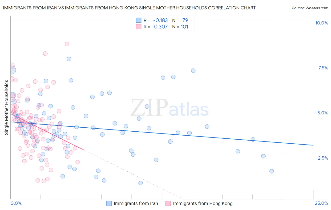 Immigrants from Iran vs Immigrants from Hong Kong Single Mother Households