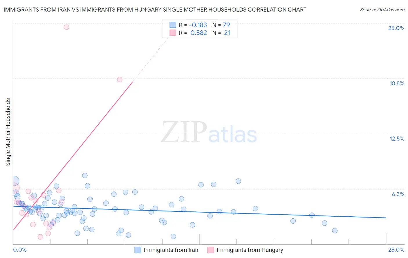 Immigrants from Iran vs Immigrants from Hungary Single Mother Households