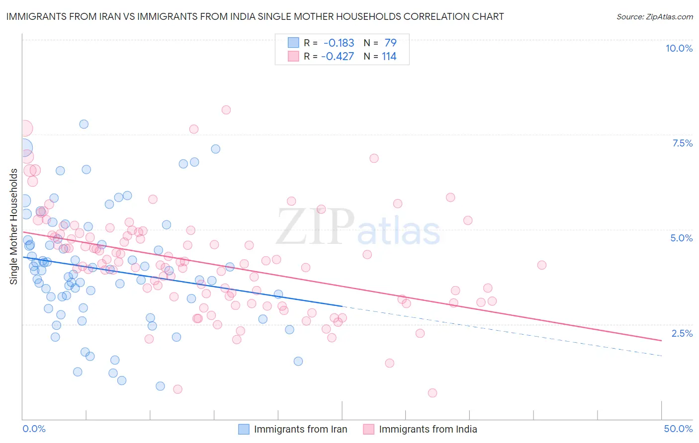 Immigrants from Iran vs Immigrants from India Single Mother Households