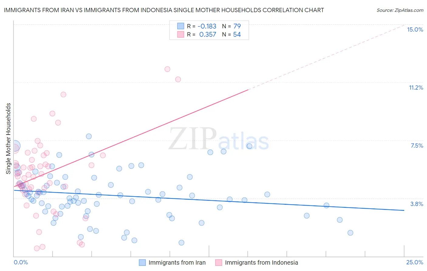 Immigrants from Iran vs Immigrants from Indonesia Single Mother Households