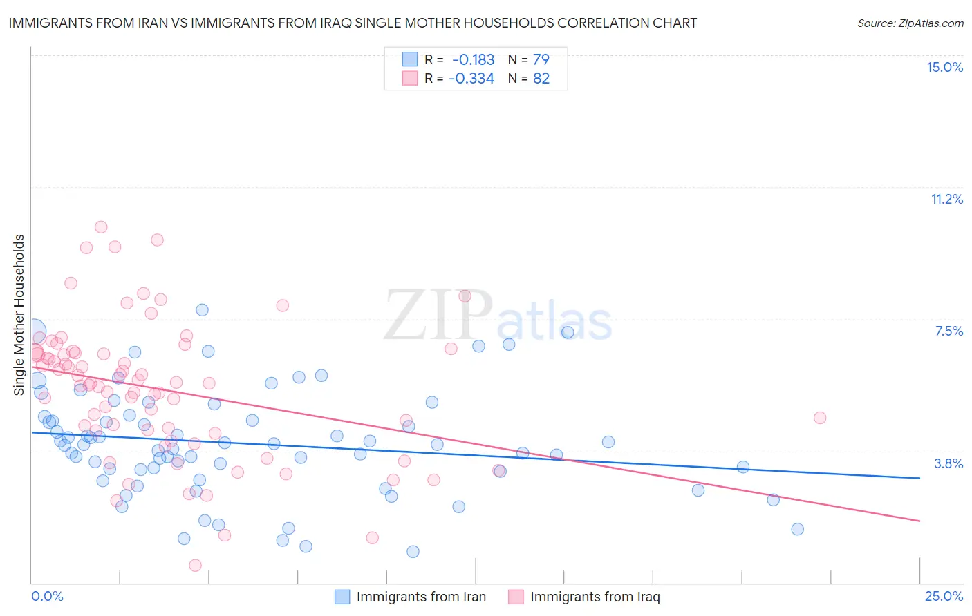 Immigrants from Iran vs Immigrants from Iraq Single Mother Households