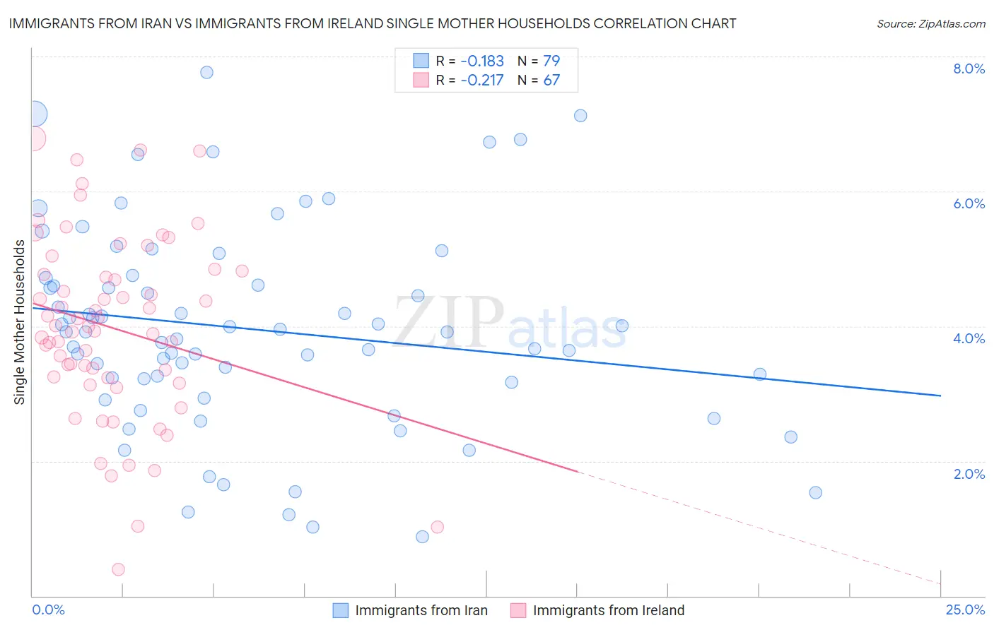 Immigrants from Iran vs Immigrants from Ireland Single Mother Households