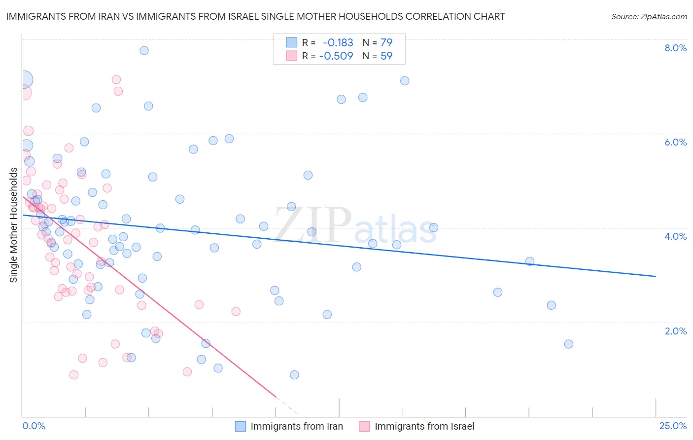 Immigrants from Iran vs Immigrants from Israel Single Mother Households