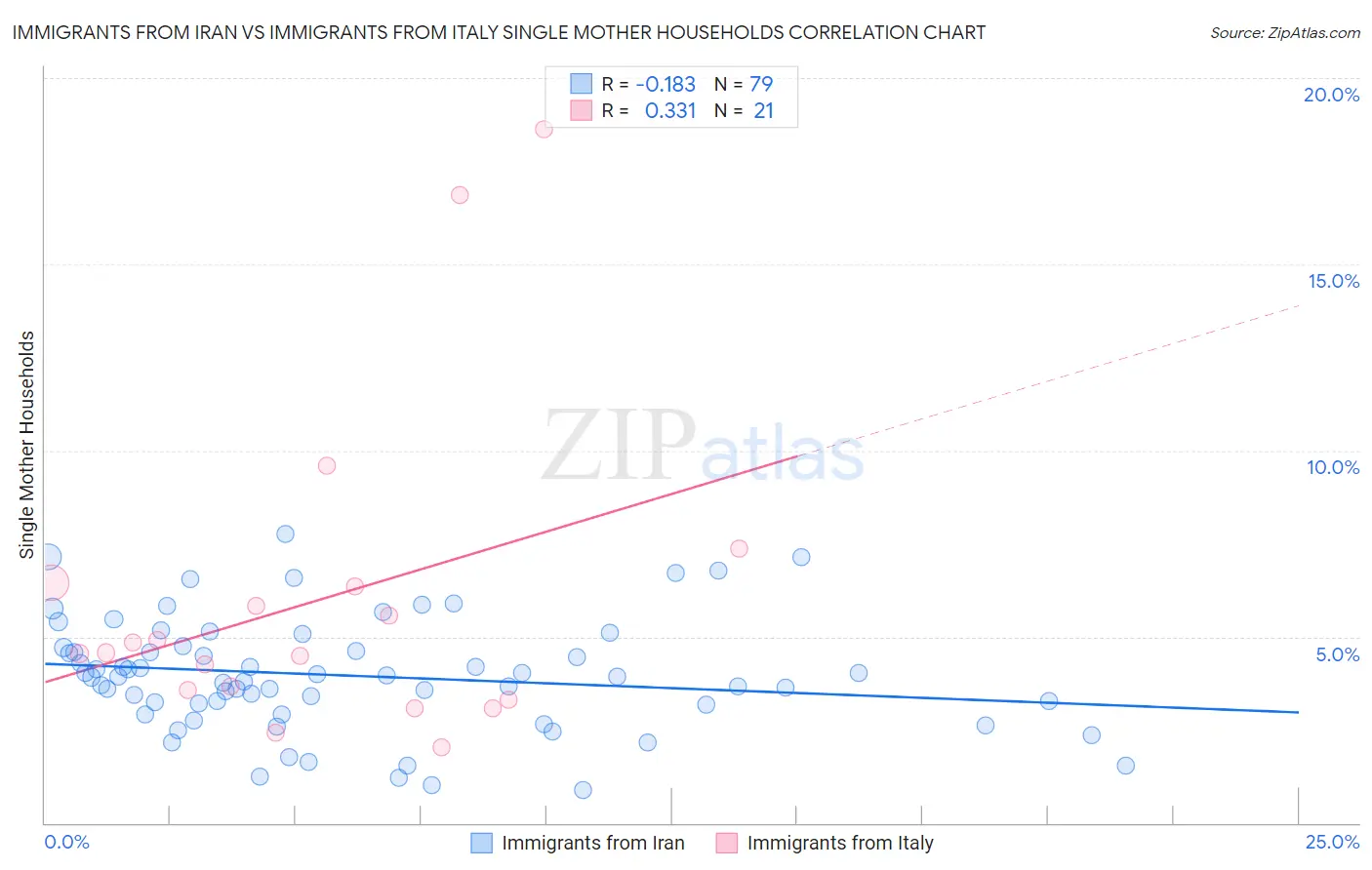 Immigrants from Iran vs Immigrants from Italy Single Mother Households