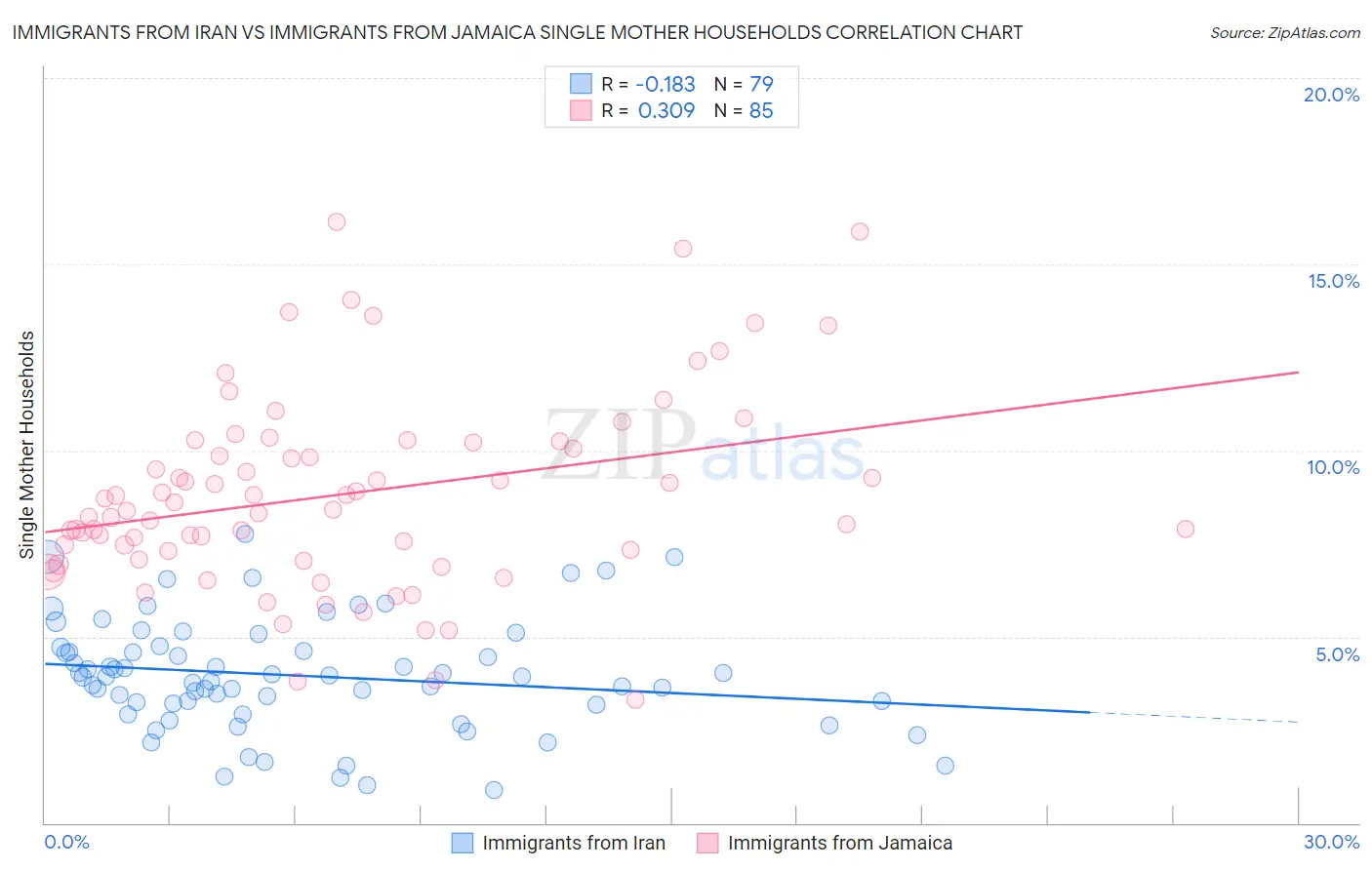 Immigrants from Iran vs Immigrants from Jamaica Single Mother Households