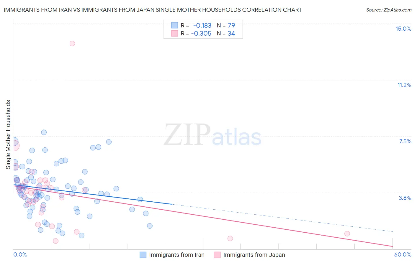 Immigrants from Iran vs Immigrants from Japan Single Mother Households