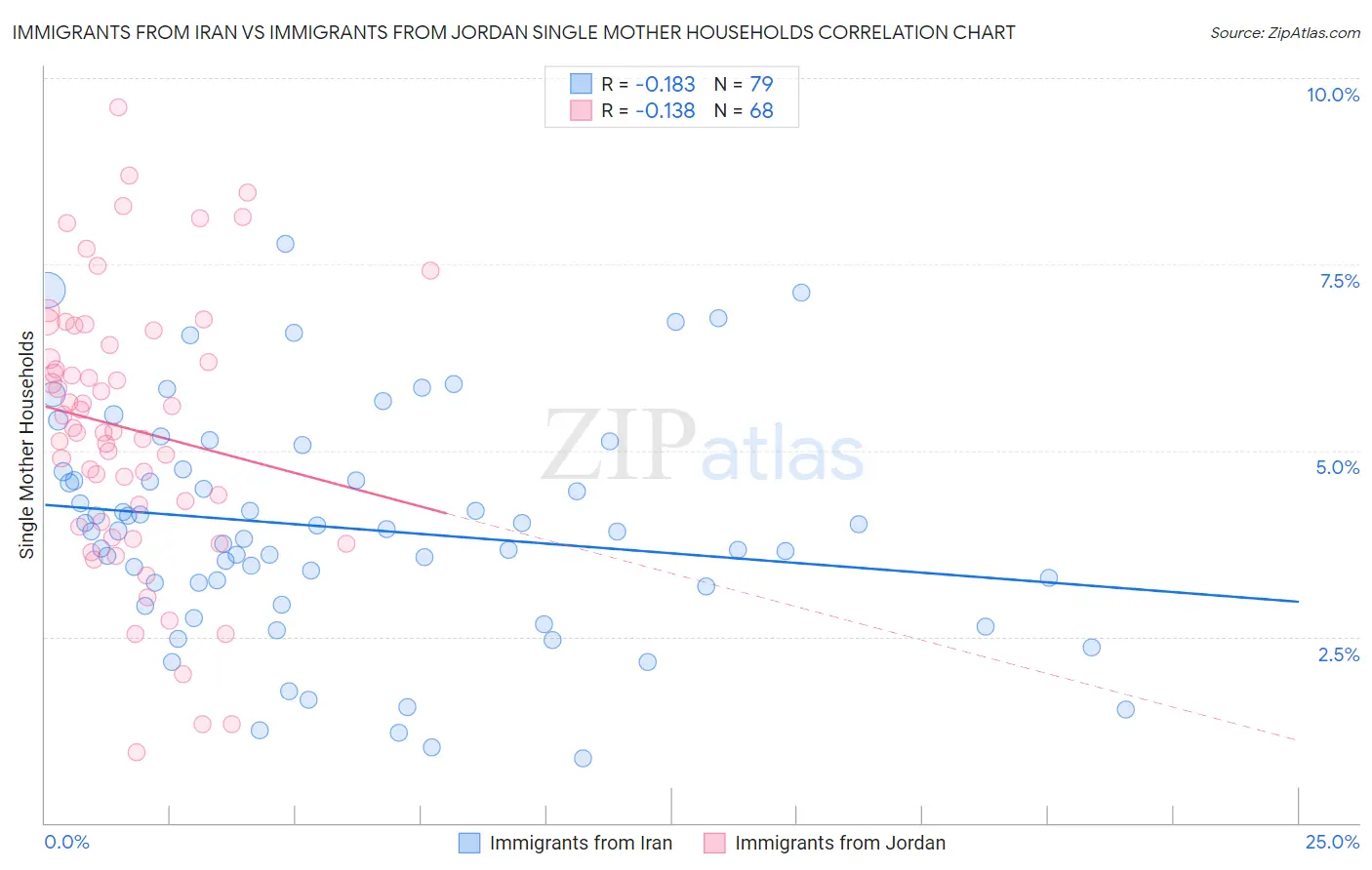 Immigrants from Iran vs Immigrants from Jordan Single Mother Households