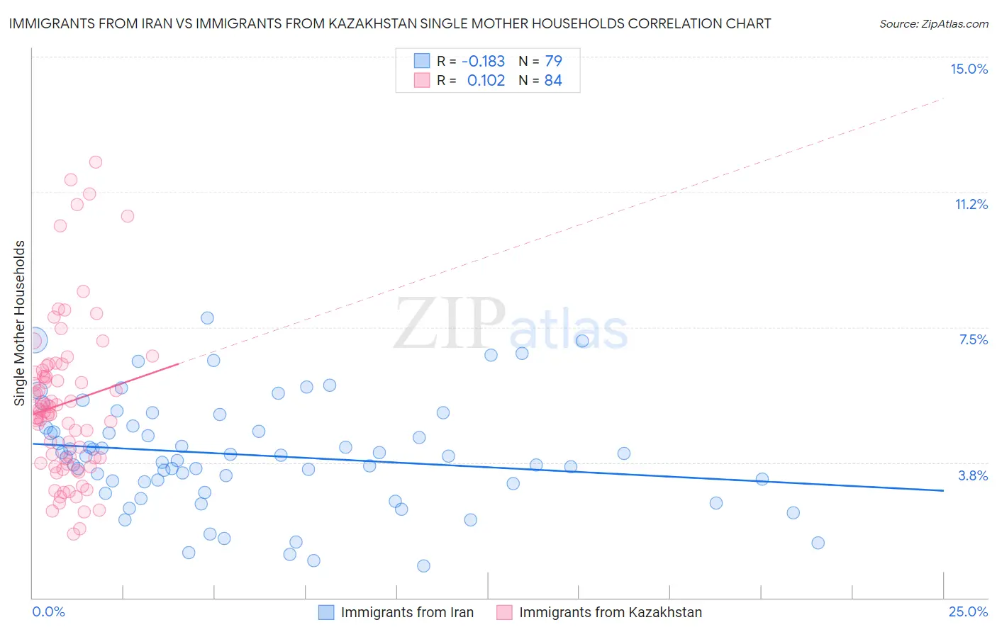 Immigrants from Iran vs Immigrants from Kazakhstan Single Mother Households