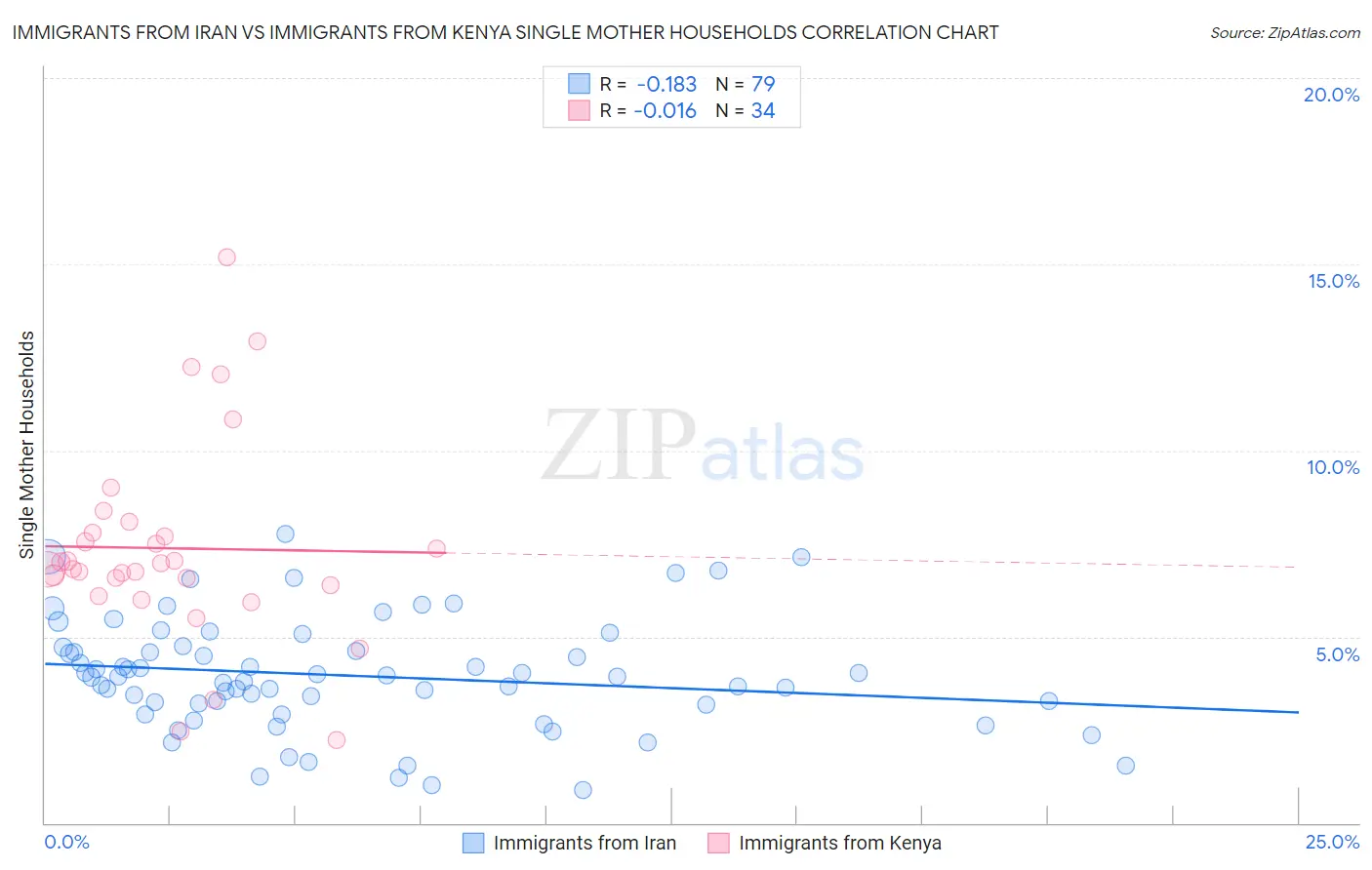 Immigrants from Iran vs Immigrants from Kenya Single Mother Households