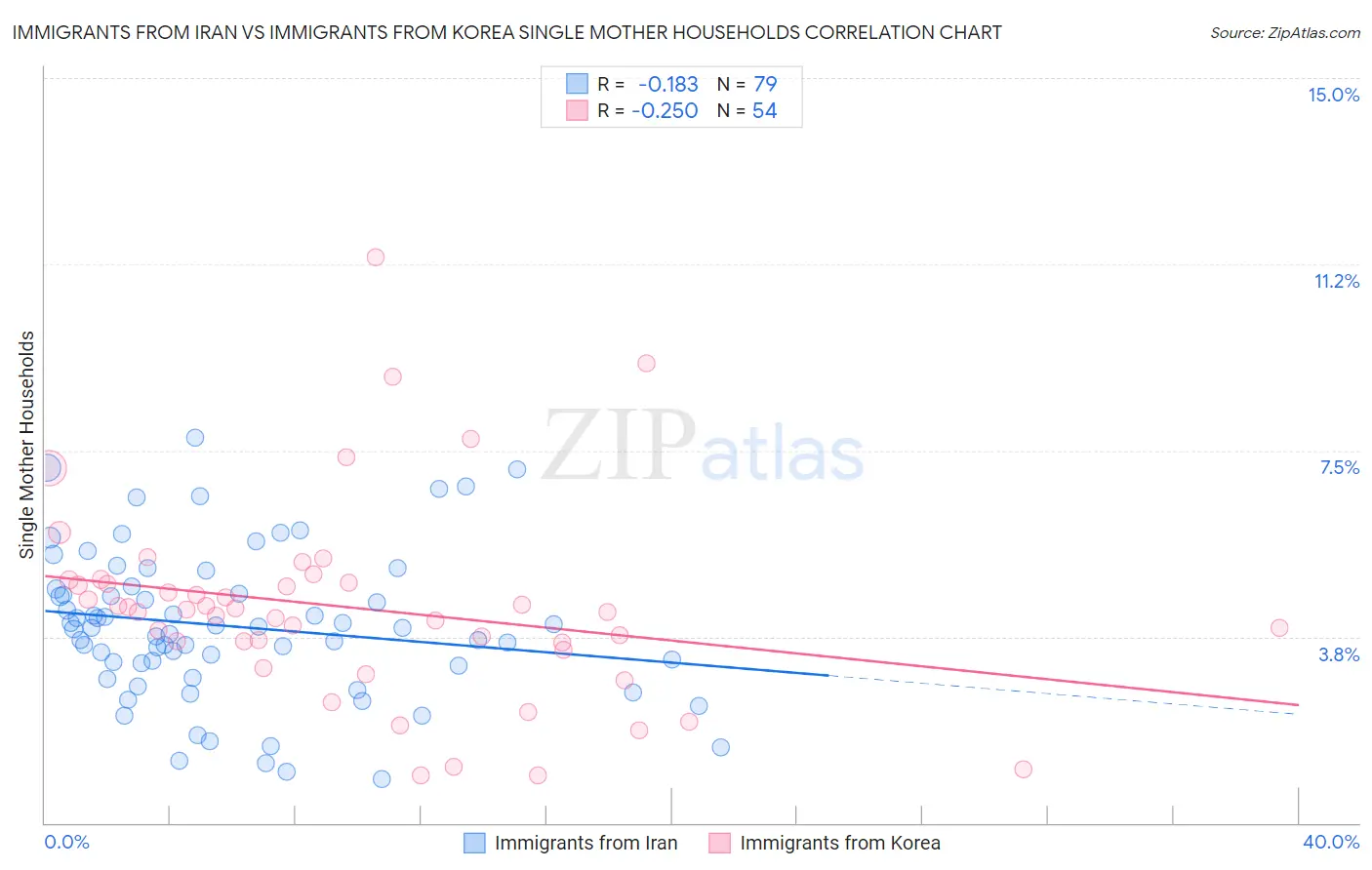 Immigrants from Iran vs Immigrants from Korea Single Mother Households