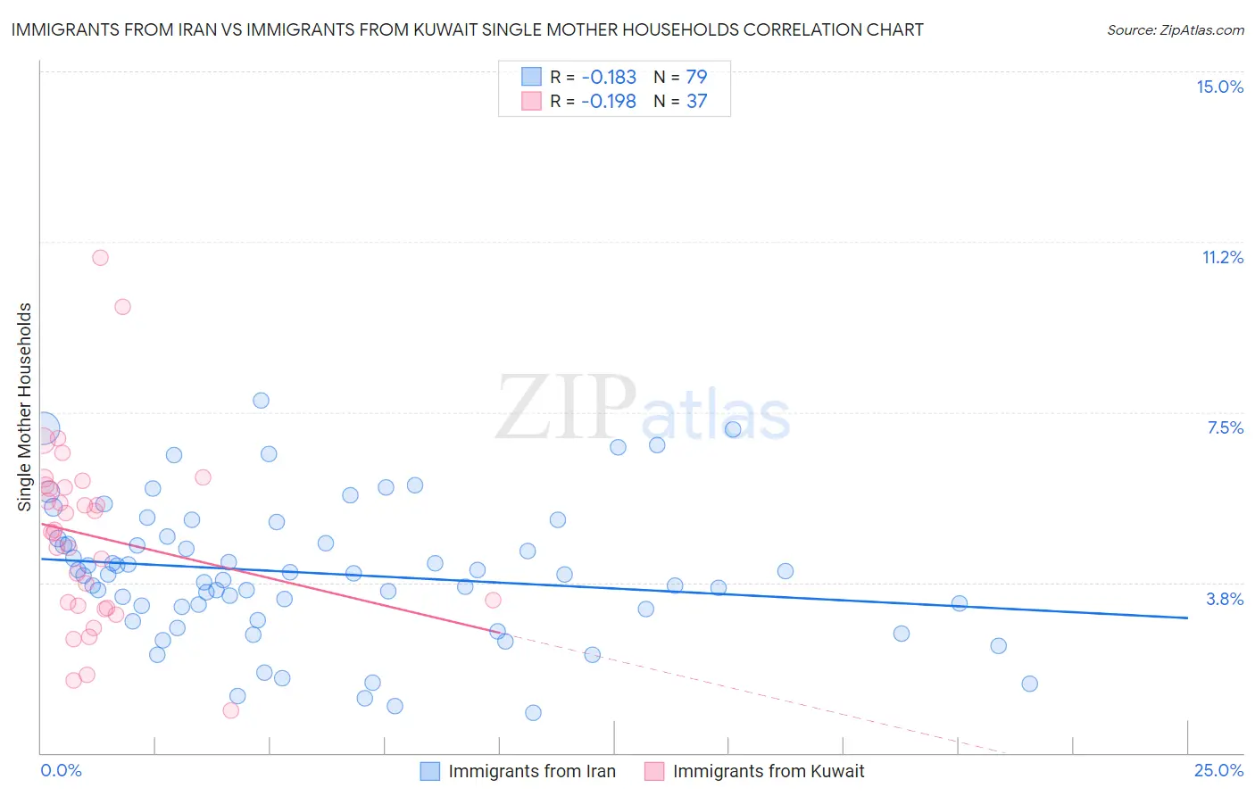 Immigrants from Iran vs Immigrants from Kuwait Single Mother Households