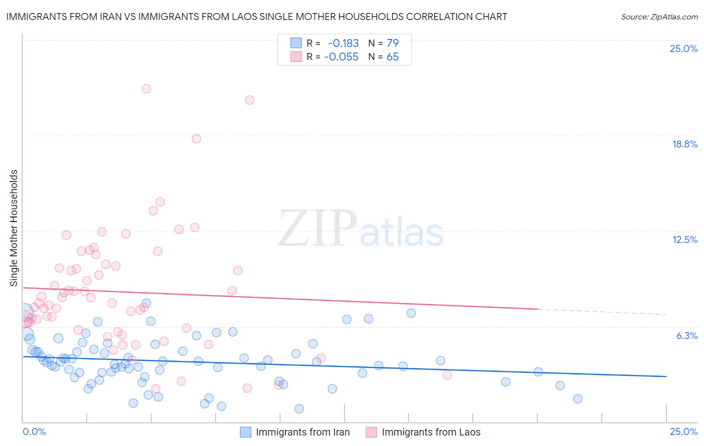 Immigrants from Iran vs Immigrants from Laos Single Mother Households