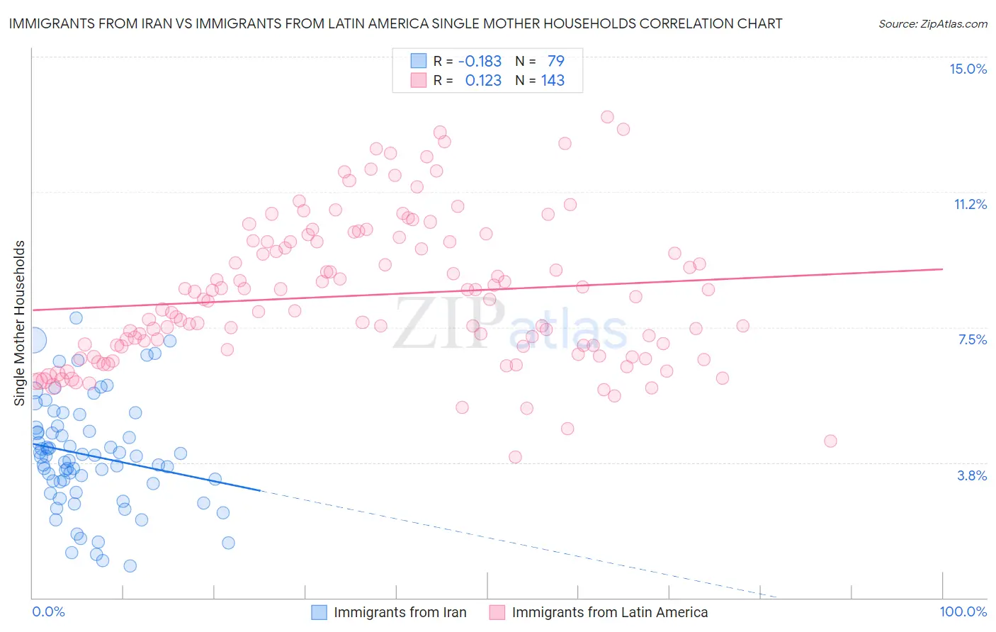 Immigrants from Iran vs Immigrants from Latin America Single Mother Households