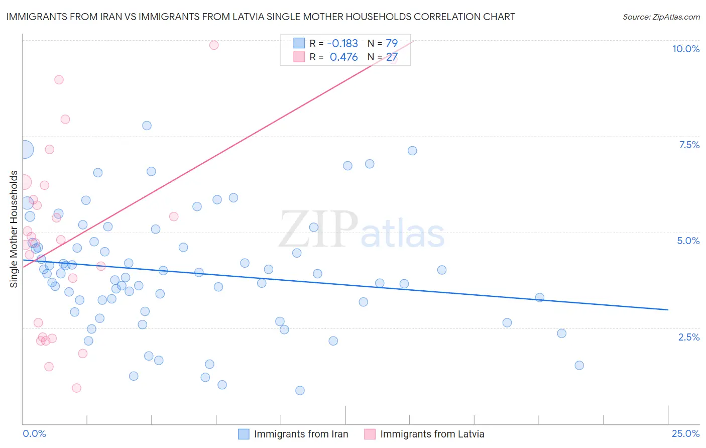 Immigrants from Iran vs Immigrants from Latvia Single Mother Households