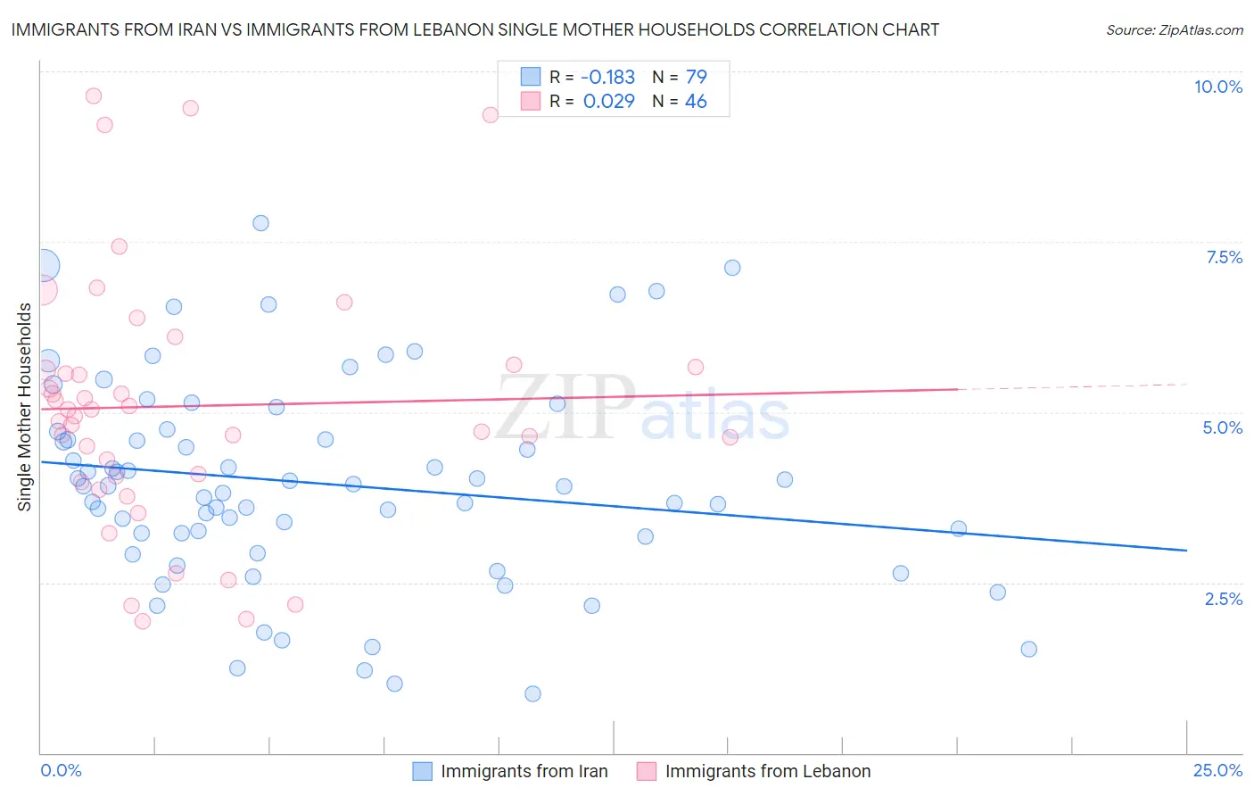 Immigrants from Iran vs Immigrants from Lebanon Single Mother Households