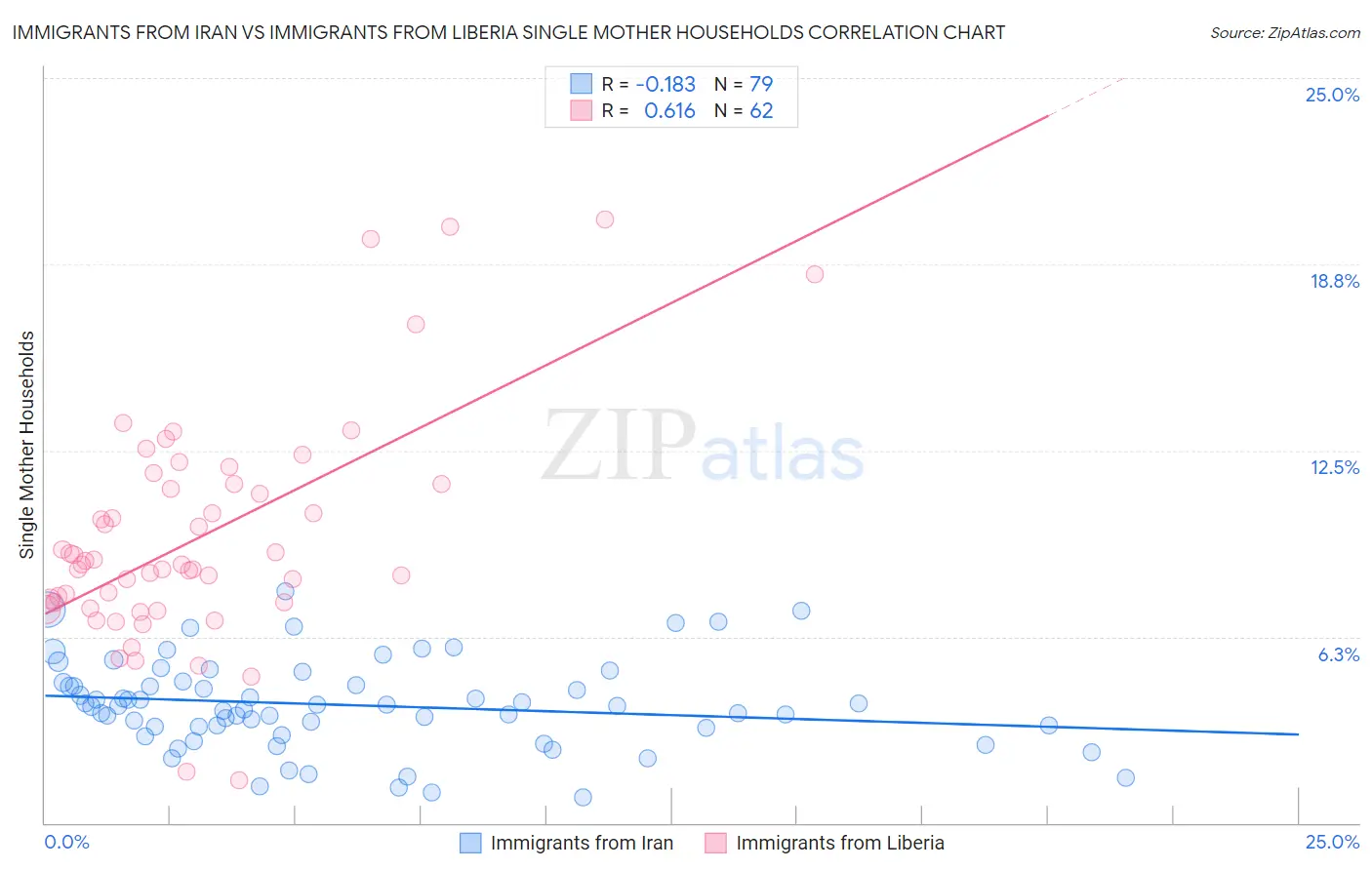 Immigrants from Iran vs Immigrants from Liberia Single Mother Households