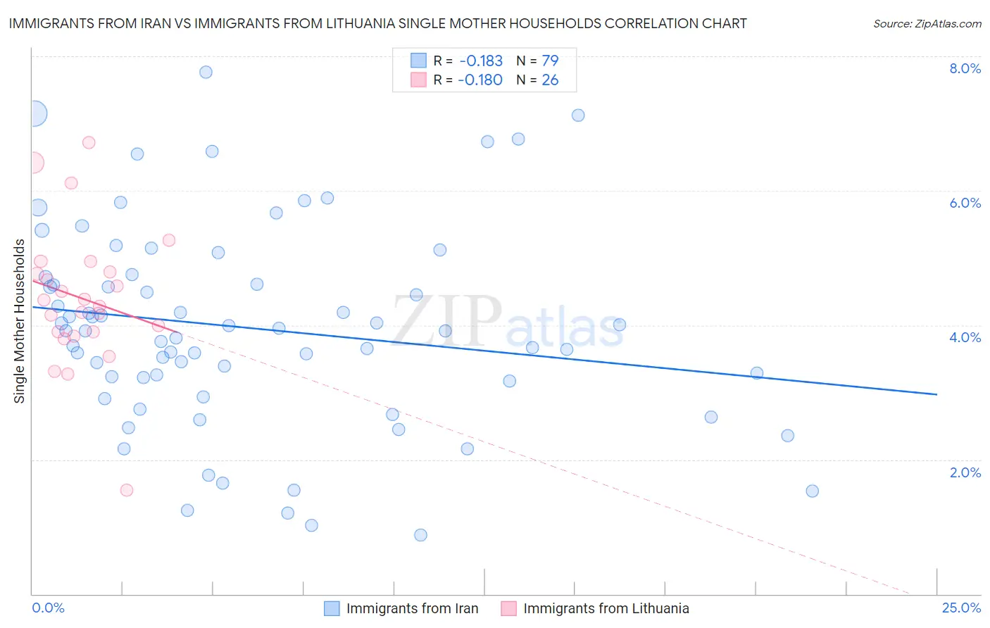 Immigrants from Iran vs Immigrants from Lithuania Single Mother Households