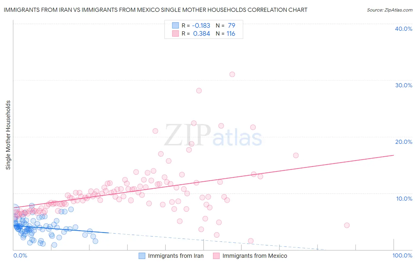 Immigrants from Iran vs Immigrants from Mexico Single Mother Households