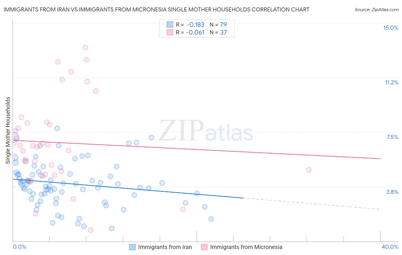 Immigrants from Iran vs Immigrants from Micronesia Single Mother Households