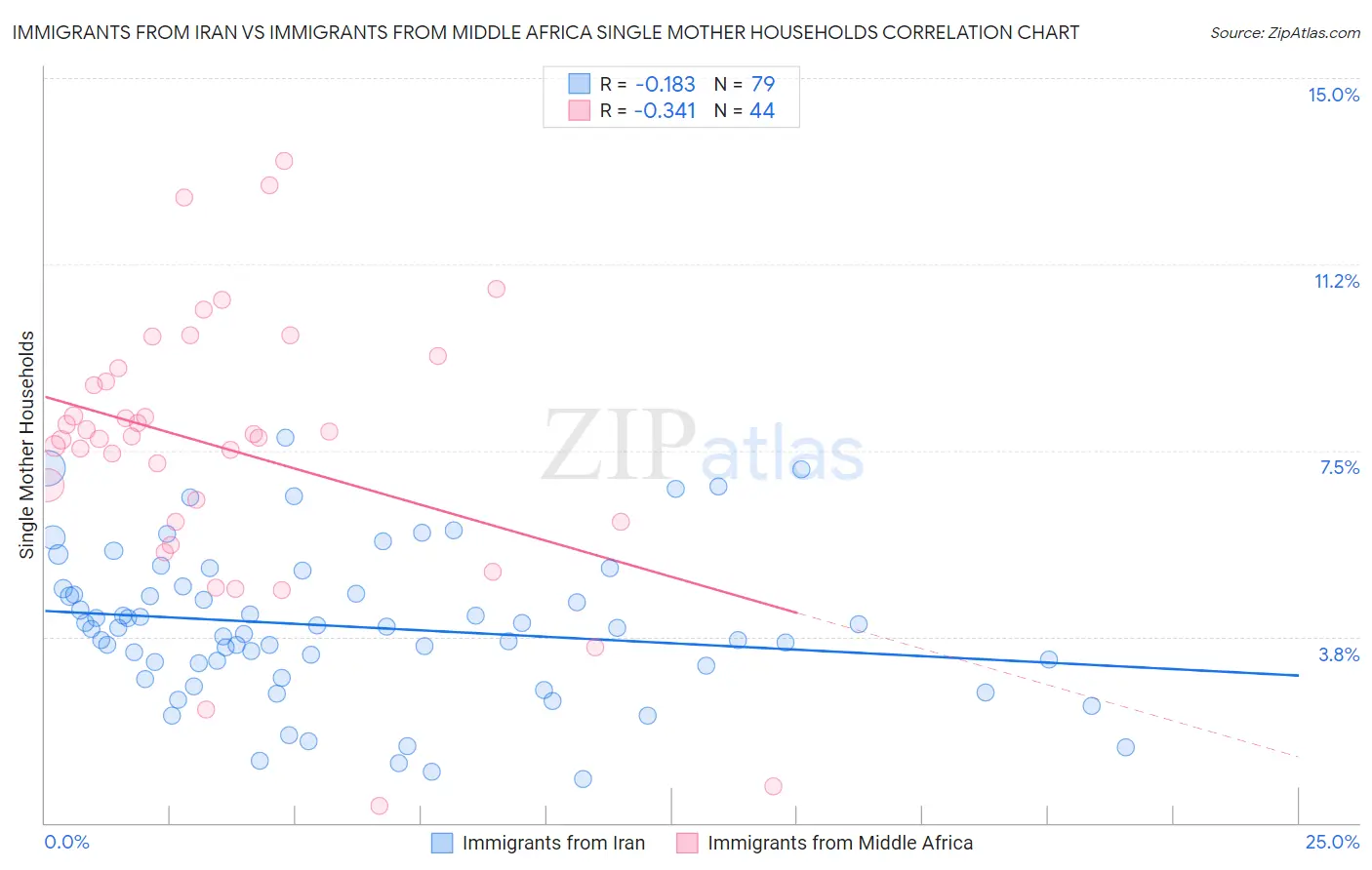 Immigrants from Iran vs Immigrants from Middle Africa Single Mother Households