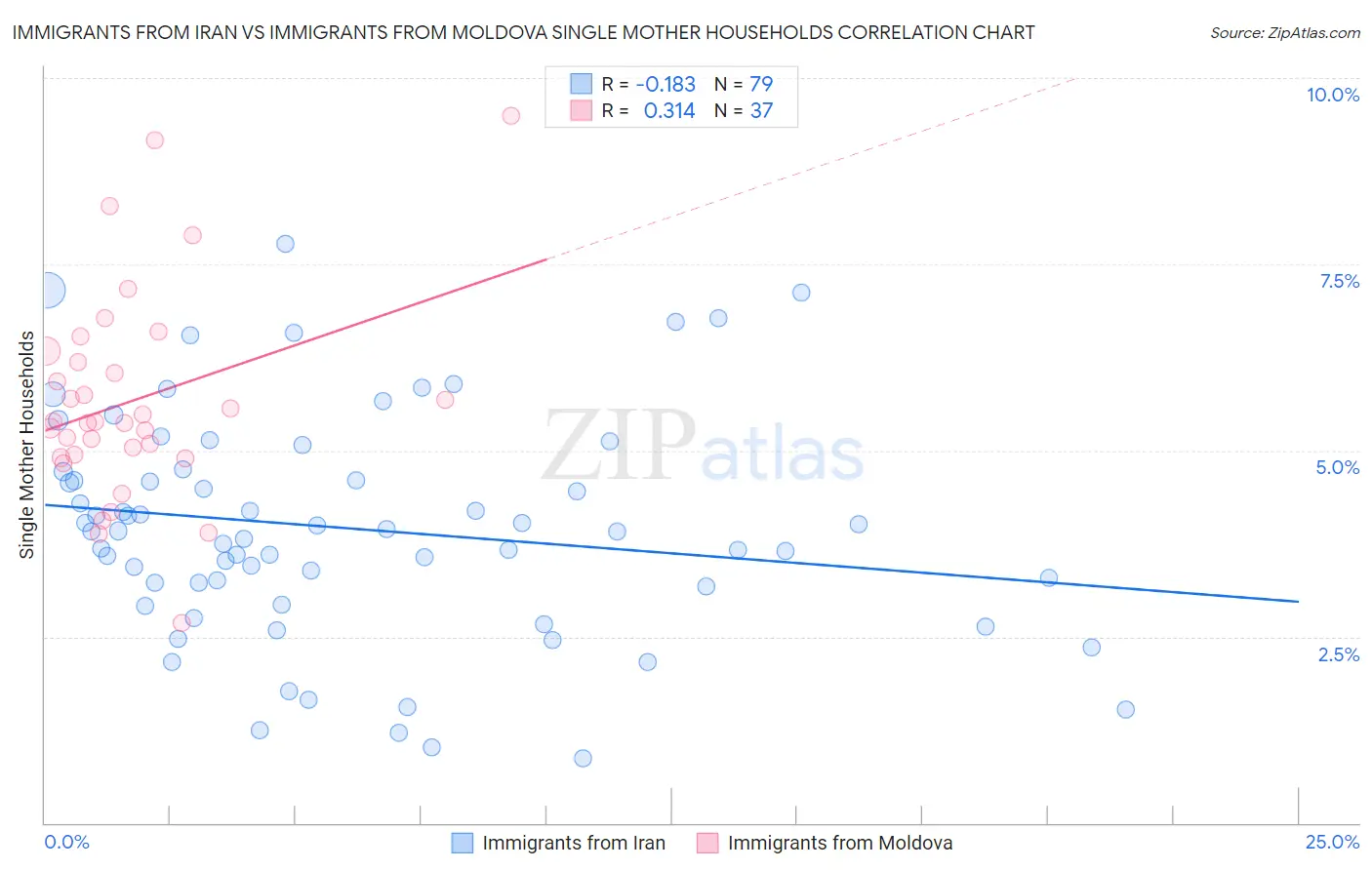 Immigrants from Iran vs Immigrants from Moldova Single Mother Households