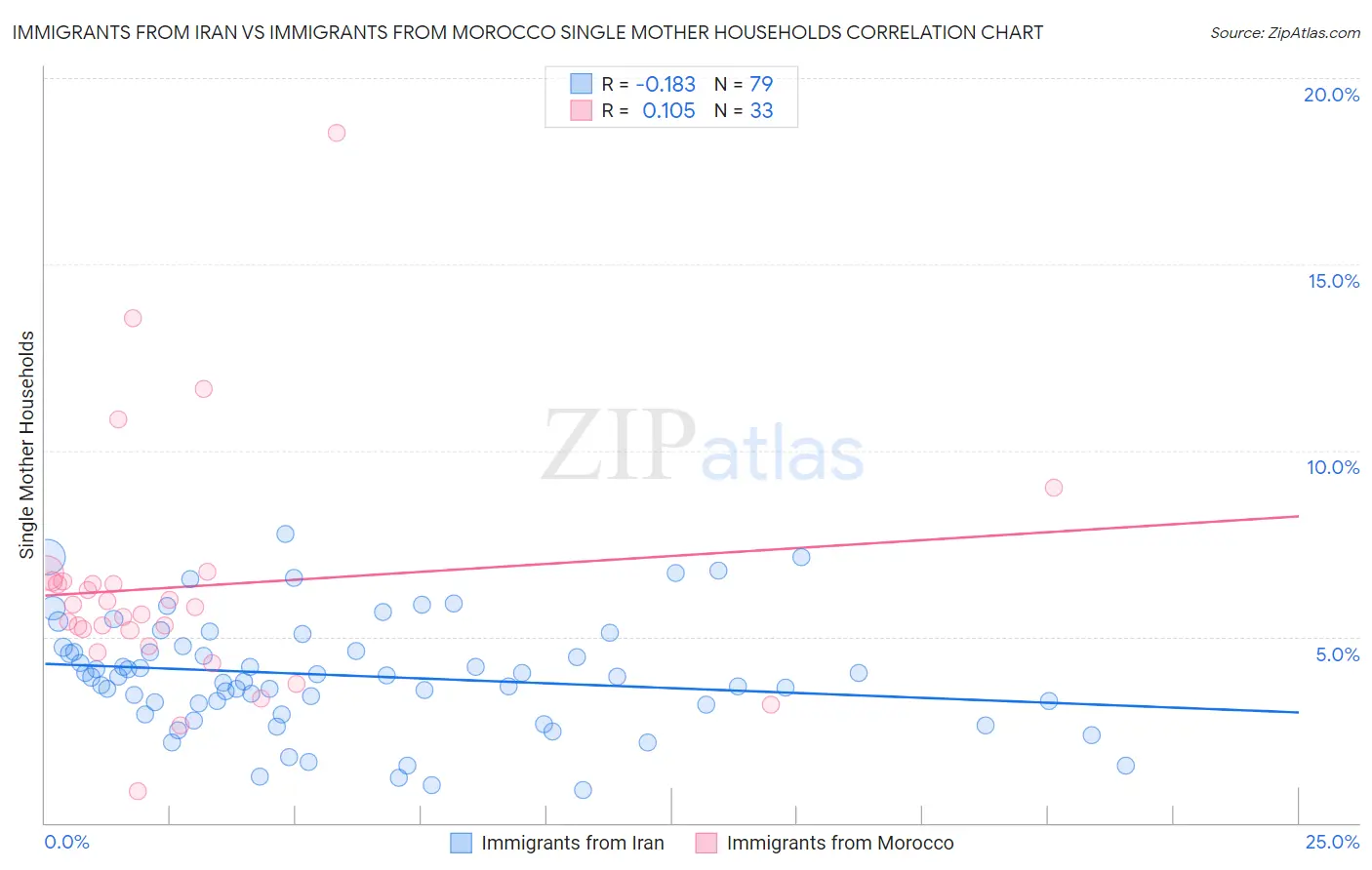 Immigrants from Iran vs Immigrants from Morocco Single Mother Households