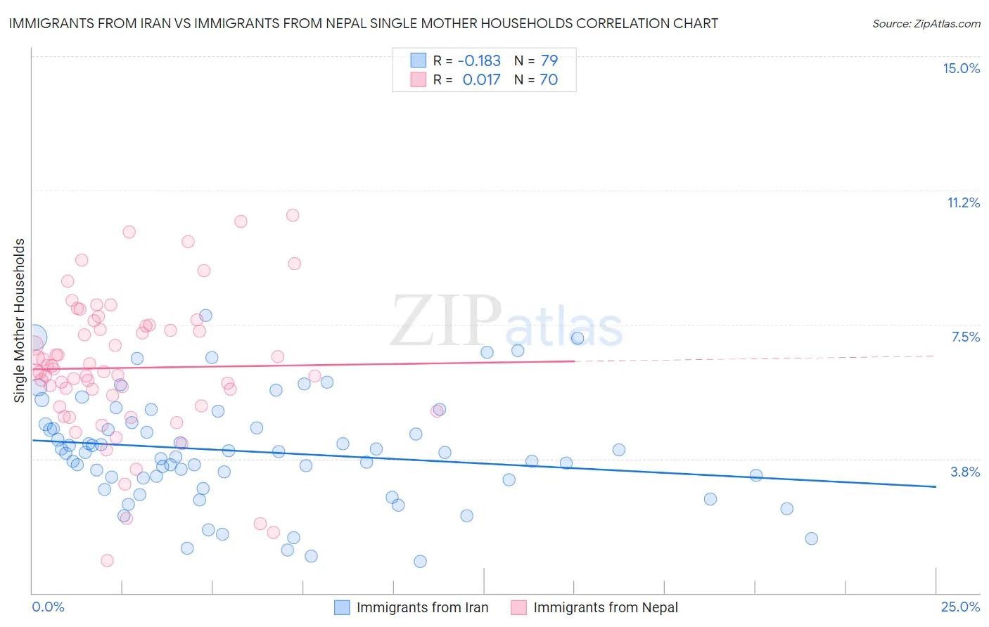 Immigrants from Iran vs Immigrants from Nepal Single Mother Households