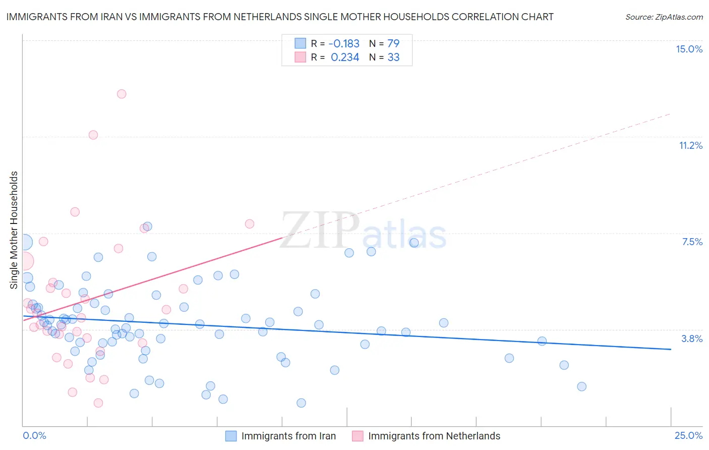 Immigrants from Iran vs Immigrants from Netherlands Single Mother Households