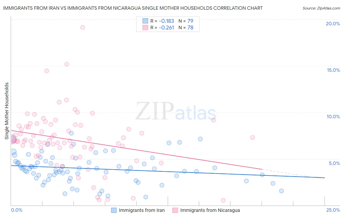 Immigrants from Iran vs Immigrants from Nicaragua Single Mother Households