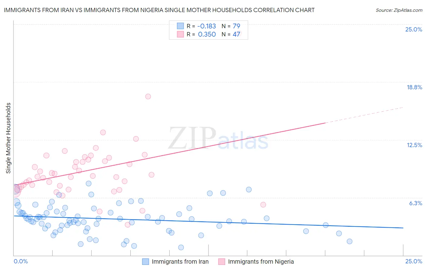 Immigrants from Iran vs Immigrants from Nigeria Single Mother Households