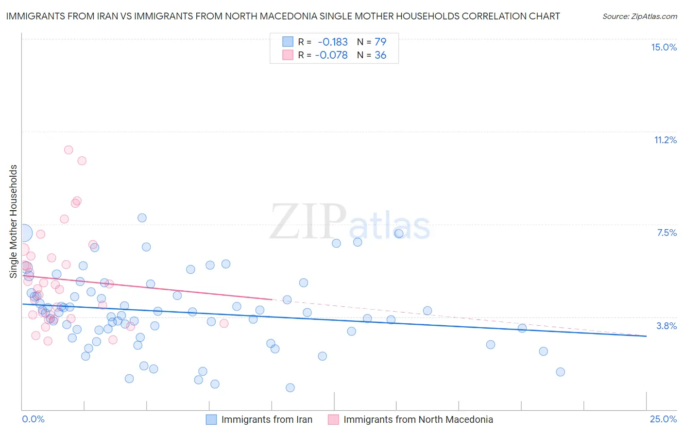 Immigrants from Iran vs Immigrants from North Macedonia Single Mother Households