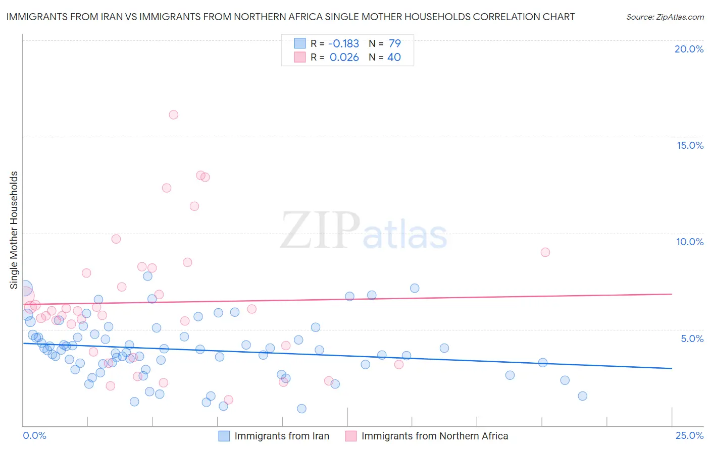 Immigrants from Iran vs Immigrants from Northern Africa Single Mother Households