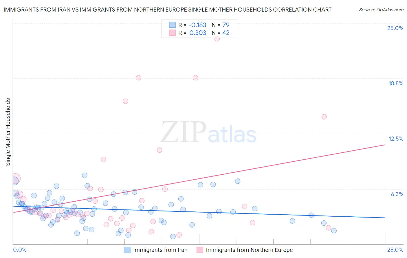 Immigrants from Iran vs Immigrants from Northern Europe Single Mother Households