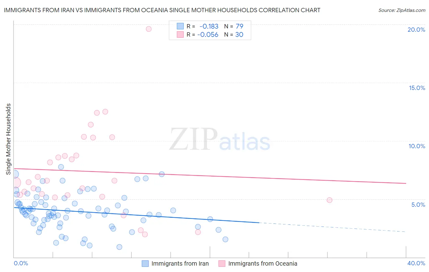 Immigrants from Iran vs Immigrants from Oceania Single Mother Households