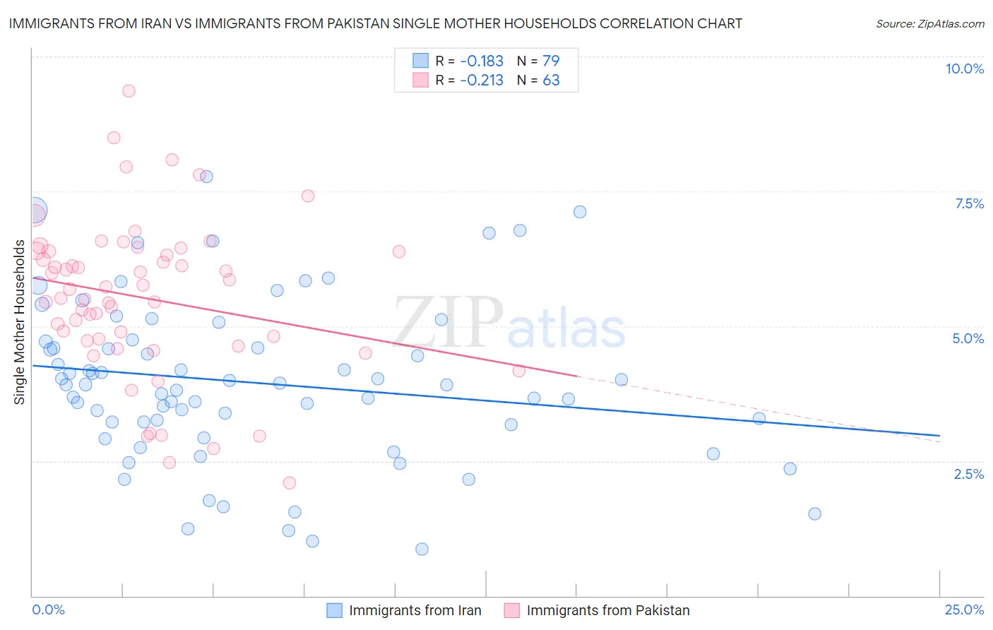 Immigrants from Iran vs Immigrants from Pakistan Single Mother Households