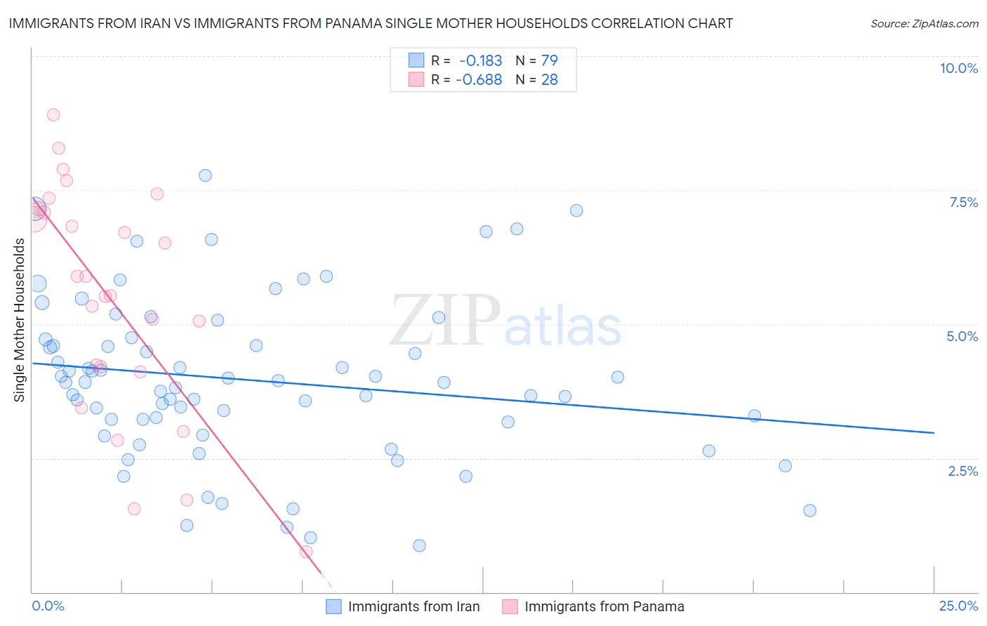 Immigrants from Iran vs Immigrants from Panama Single Mother Households