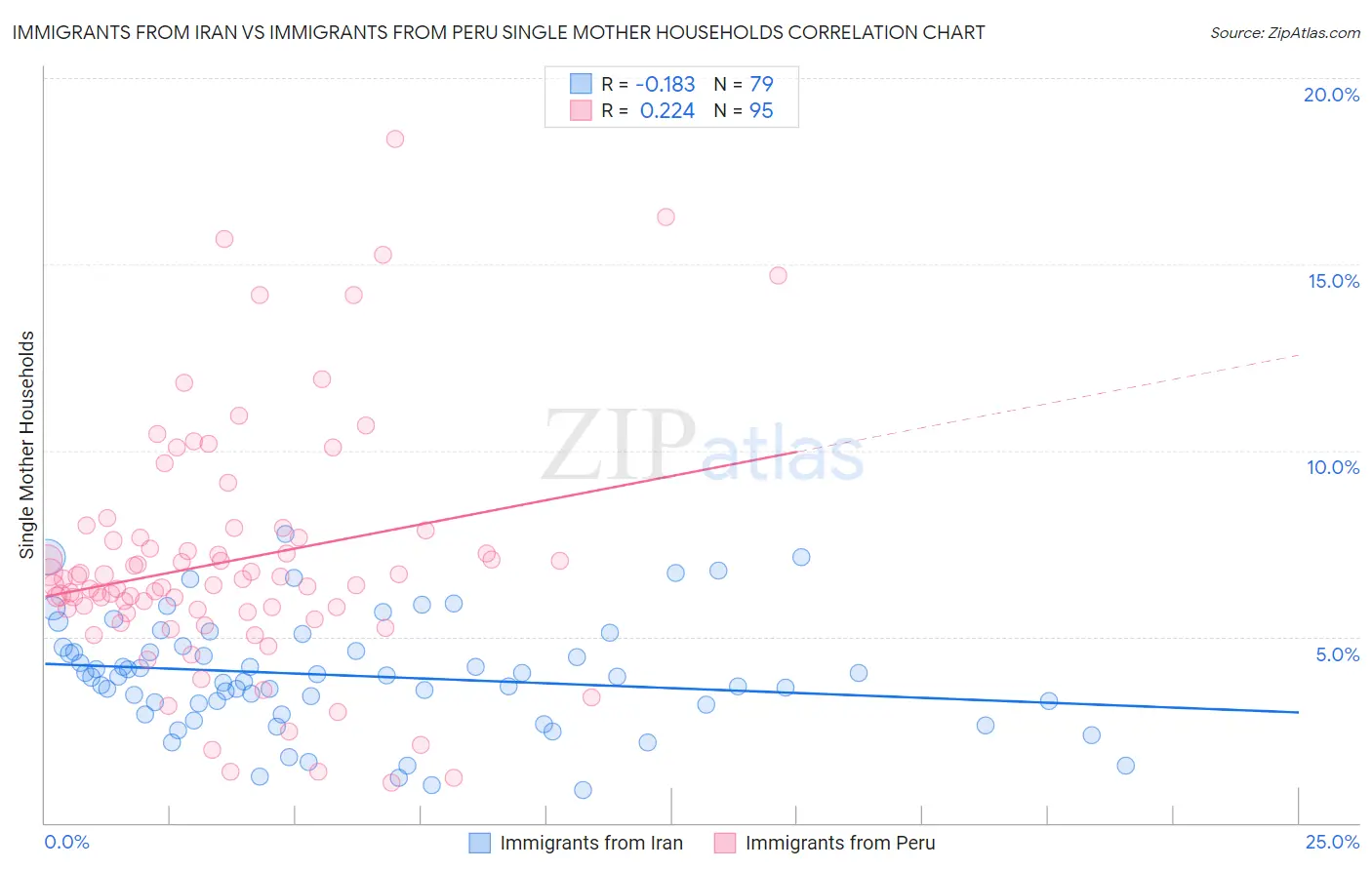 Immigrants from Iran vs Immigrants from Peru Single Mother Households