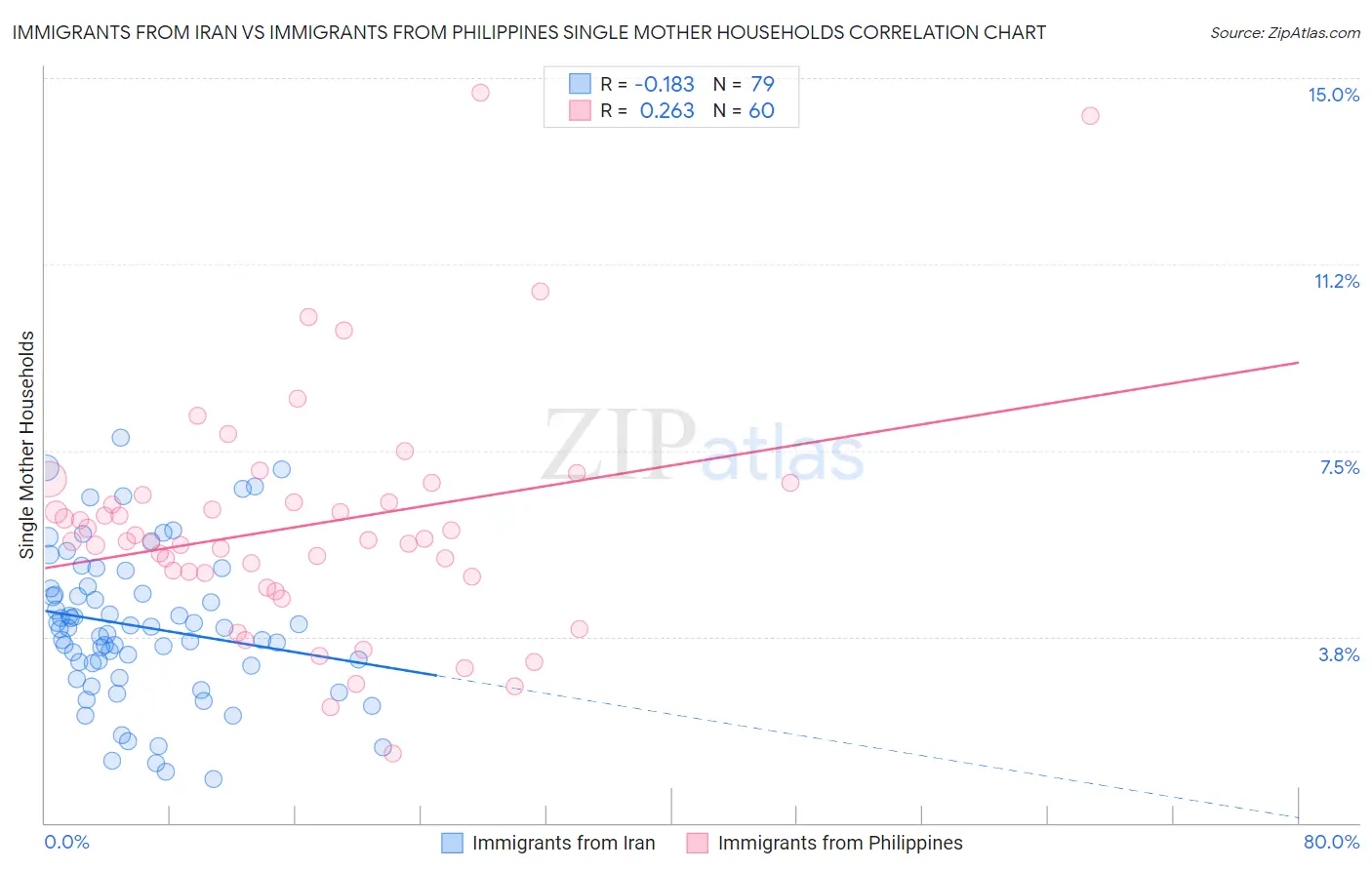 Immigrants from Iran vs Immigrants from Philippines Single Mother Households
